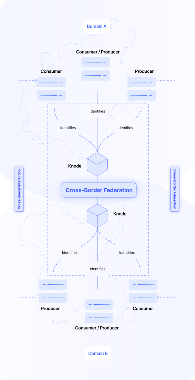 Knodia Federated Web of Nodes Architecture